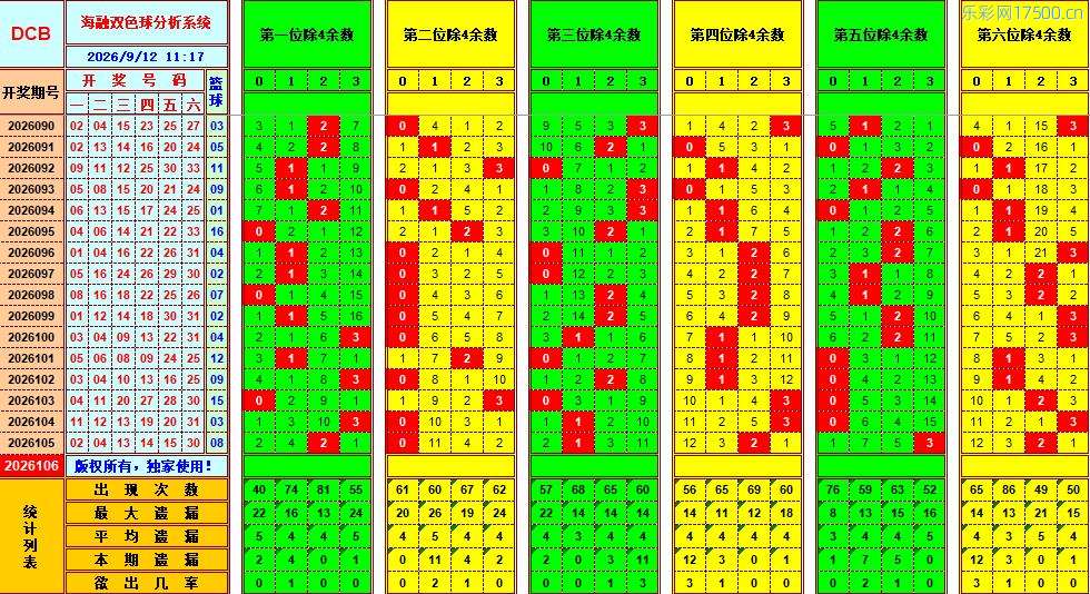 双色球第2026106期海融看图说号之双色遗漏分析(资深达人)