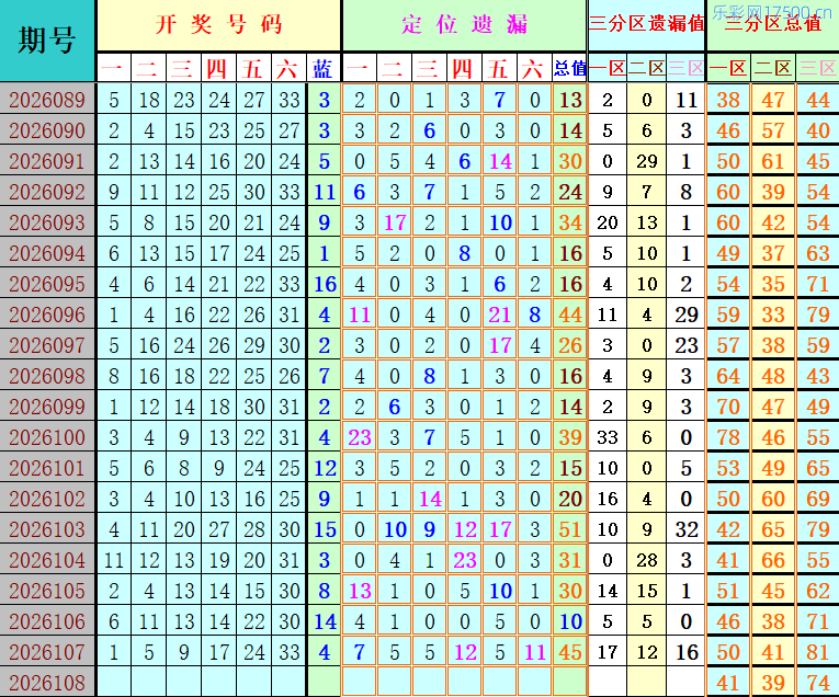 双色球第2026108期4两搏千金定位遗漏分析推荐（4两出品必属精品）