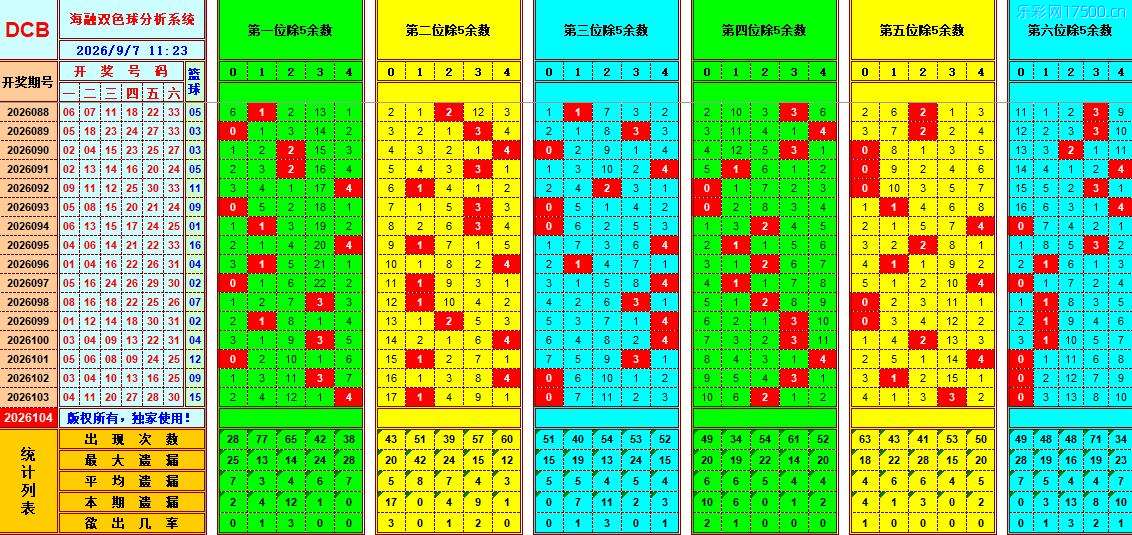 双色球第2026104期海融看图说号之双色遗漏分析(资深达人)