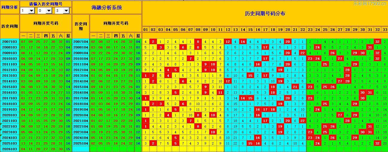 双色球第2026104期海融看图说号之双色遗漏分析(资深达人)