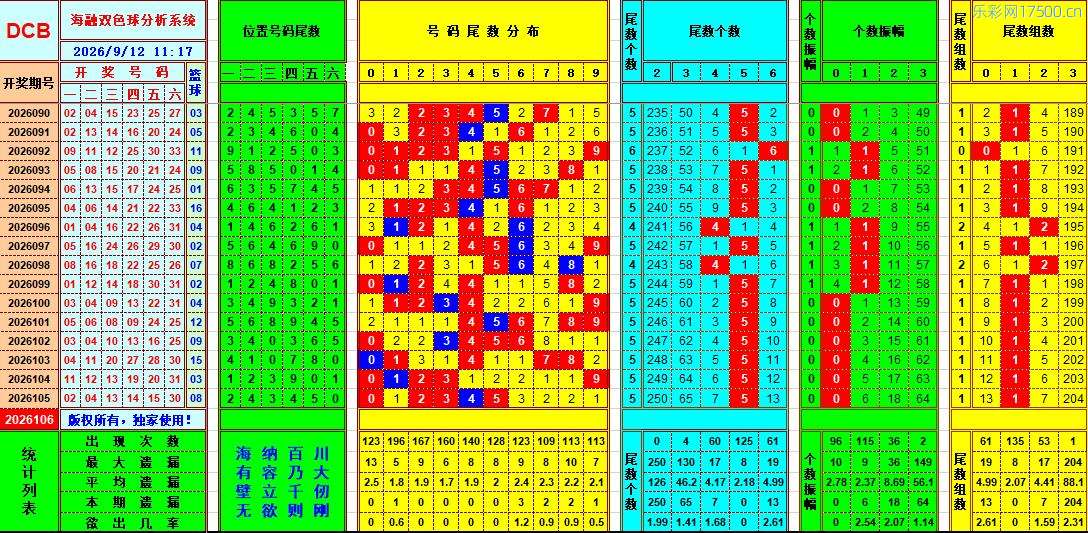 双色球第2026106期海融看图说号之双色遗漏分析(资深达人)