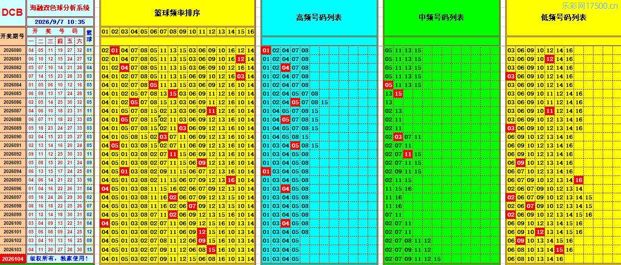 双色球第2026104期海融看图说号之双色遗漏分析(资深达人)